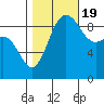 Deception Pass tide chart for Wednesday, October 19, 2022