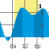 Deception Pass tide chart for Saturday, October 1, 2022