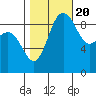 Deception Pass tide chart for Thursday, October 20, 2022