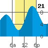 Deception Pass tide chart for Friday, October 21, 2022