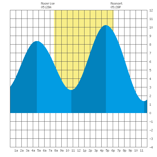 Deception Pass tide chart for Sunday, October 23, 2022