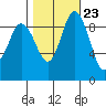 Deception Pass tide chart for Sunday, October 23, 2022