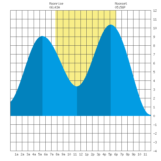 Deception Pass tide chart for Monday, October 24, 2022