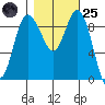 Deception Pass tide chart for Tuesday, October 25, 2022