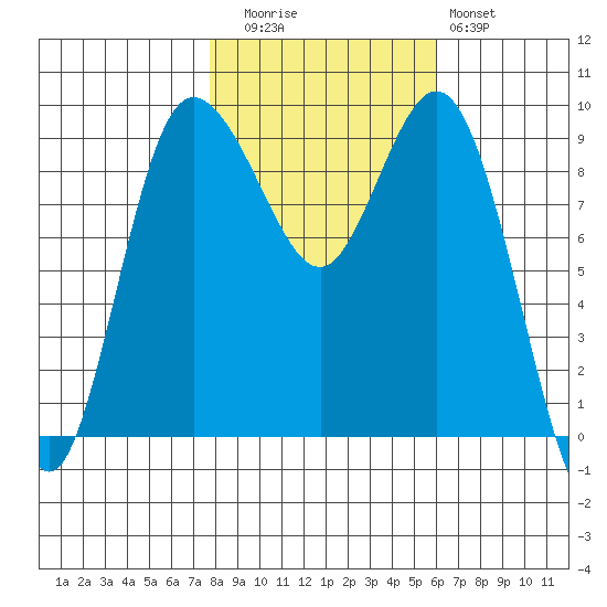 Deception Pass tide chart for Wednesday, October 26, 2022
