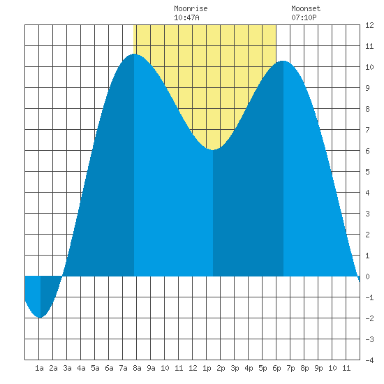 Deception Pass tide chart for Thursday, October 27, 2022