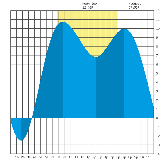 Deception Pass tide chart for Friday, October 28, 2022