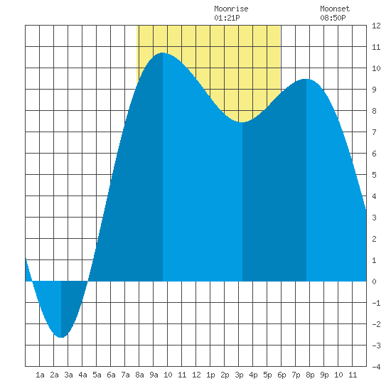 Deception Pass tide chart for Saturday, October 29, 2022