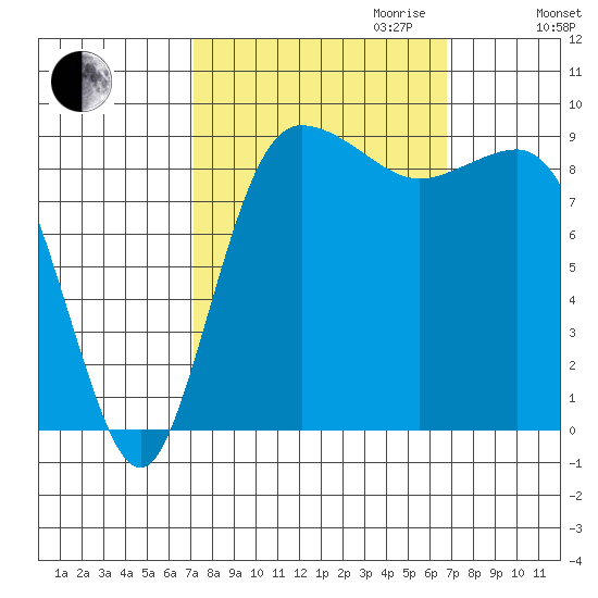 Deception Pass tide chart for Sunday, October 2, 2022