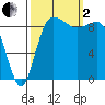 Deception Pass tide chart for Sunday, October 2, 2022