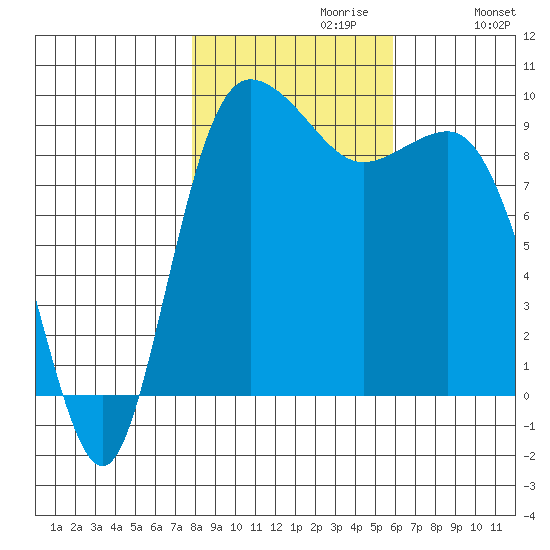 Deception Pass tide chart for Sunday, October 30, 2022