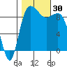Deception Pass tide chart for Sunday, October 30, 2022