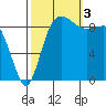 Deception Pass tide chart for Monday, October 3, 2022