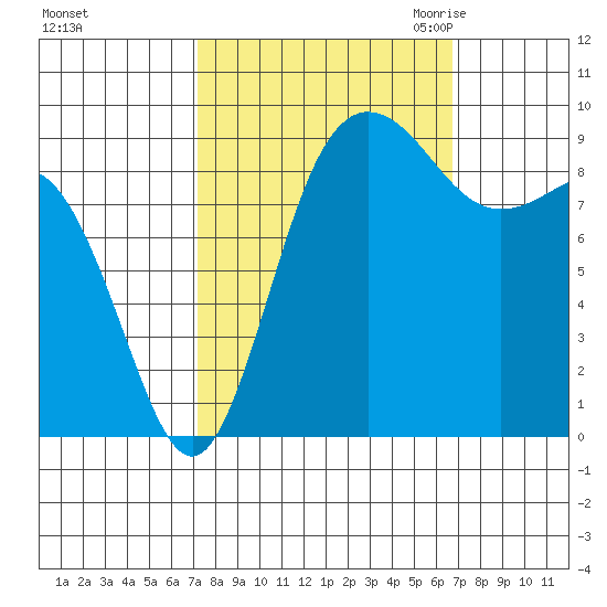 Deception Pass tide chart for Tuesday, October 4, 2022