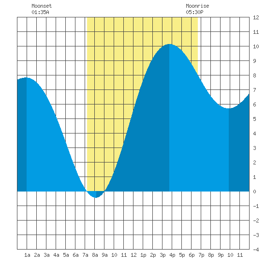 Deception Pass tide chart for Wednesday, October 5, 2022