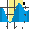 Deception Pass tide chart for Wednesday, October 5, 2022