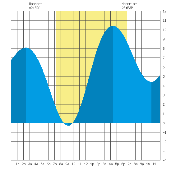 Deception Pass tide chart for Thursday, October 6, 2022