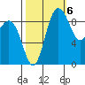 Deception Pass tide chart for Thursday, October 6, 2022
