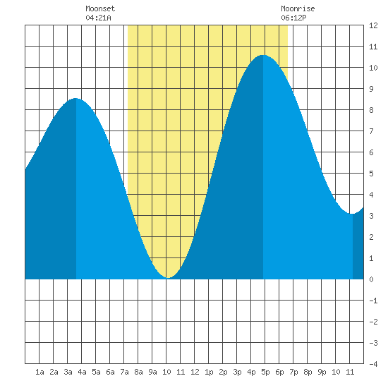 Deception Pass tide chart for Friday, October 7, 2022