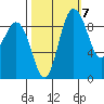 Deception Pass tide chart for Friday, October 7, 2022
