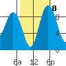 Deception Pass tide chart for Saturday, October 8, 2022