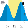 Deception Pass tide chart for Sunday, October 9, 2022