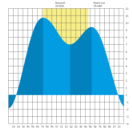 Deception Pass tide chart for Thursday, November 10, 2022