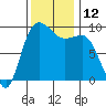 Deception Pass tide chart for Saturday, November 12, 2022