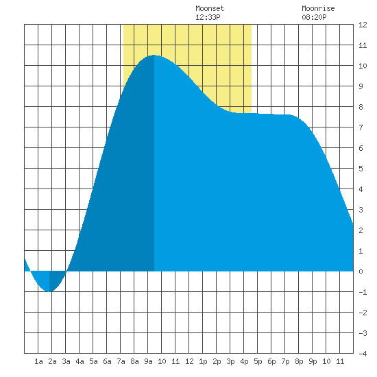 Deception Pass tide chart for Sunday, November 13, 2022