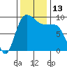 Deception Pass tide chart for Sunday, November 13, 2022