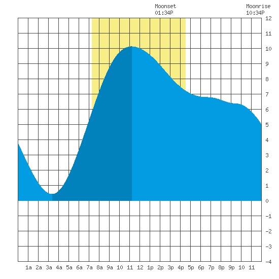 Deception Pass tide chart for Tuesday, November 15, 2022