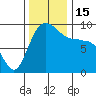 Deception Pass tide chart for Tuesday, November 15, 2022