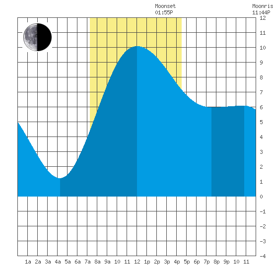 Deception Pass tide chart for Wednesday, November 16, 2022