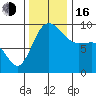 Deception Pass tide chart for Wednesday, November 16, 2022