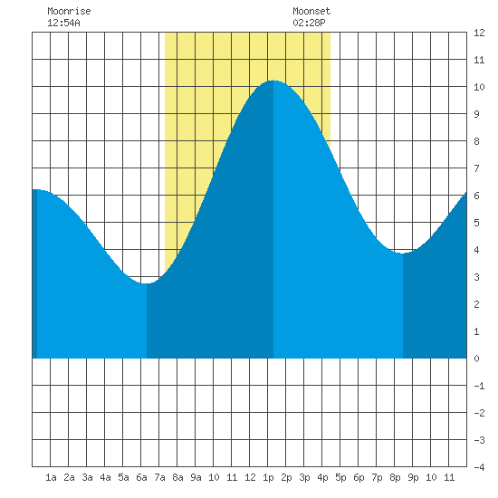 Deception Pass tide chart for Friday, November 18, 2022