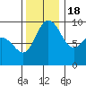 Deception Pass tide chart for Friday, November 18, 2022