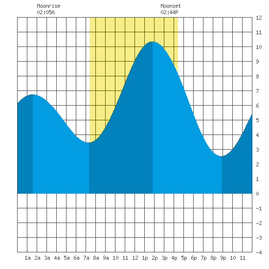 Deception Pass tide chart for Saturday, November 19, 2022