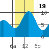 Deception Pass tide chart for Saturday, November 19, 2022