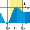 Deception Pass tide chart for Tuesday, November 1, 2022