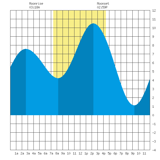 Deception Pass tide chart for Sunday, November 20, 2022