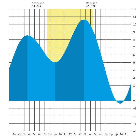Deception Pass tide chart for Monday, November 21, 2022