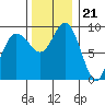 Deception Pass tide chart for Monday, November 21, 2022
