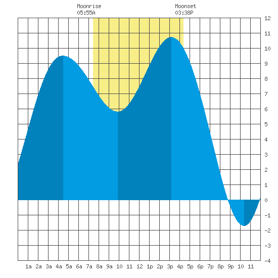 Deception Pass tide chart for Tuesday, November 22, 2022