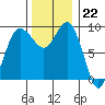 Deception Pass tide chart for Tuesday, November 22, 2022