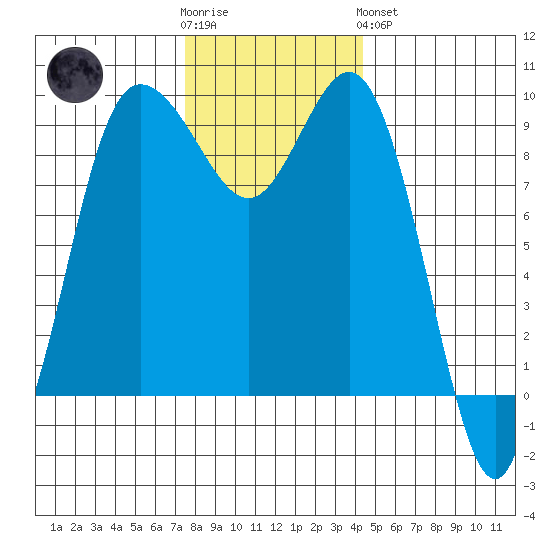 Deception Pass tide chart for Wednesday, November 23, 2022