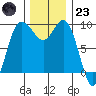 Deception Pass tide chart for Wednesday, November 23, 2022