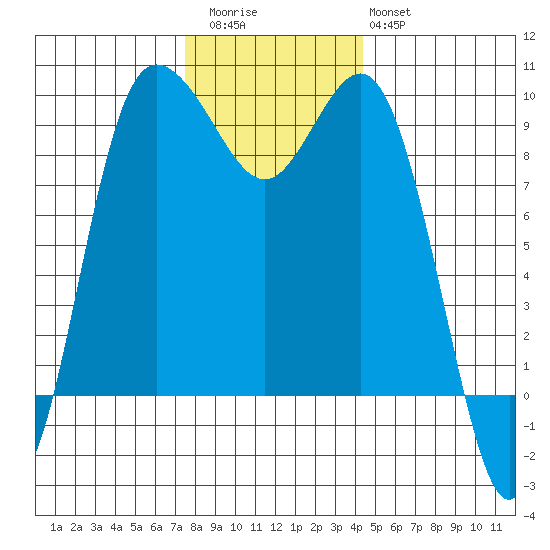 Deception Pass tide chart for Thursday, November 24, 2022