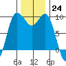 Deception Pass tide chart for Thursday, November 24, 2022