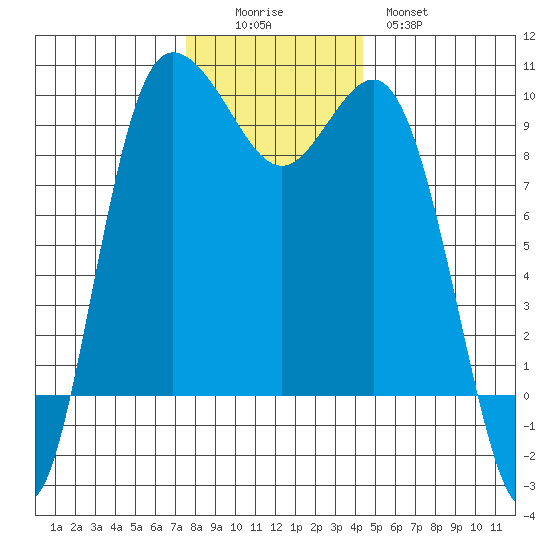 Deception Pass tide chart for Friday, November 25, 2022