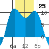 Deception Pass tide chart for Friday, November 25, 2022